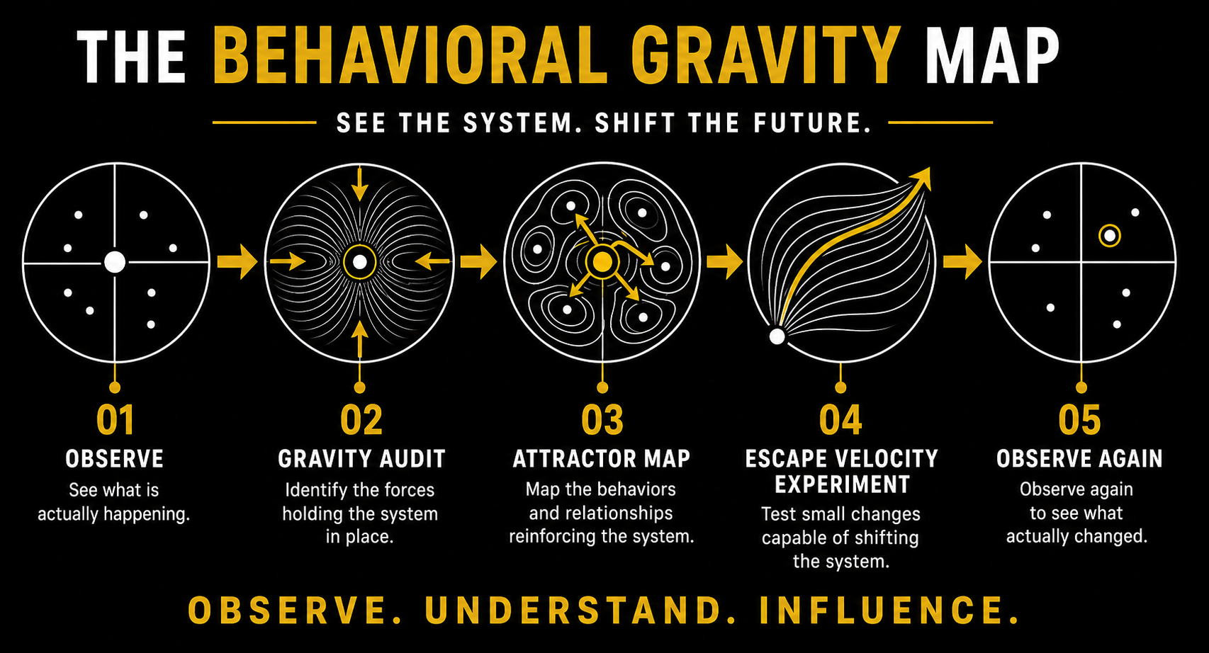 randall-blaum-behavioral-gravity-map Randall Blaum's Behavioral Gravity Map